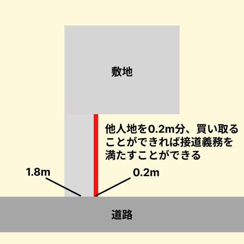 旗竿地の通路部分が1.8m しかなかったため、隣地の所有者から0.2m幅分の土地を買い取ることによって接道義務を満たす状態を作ったことを表す図
