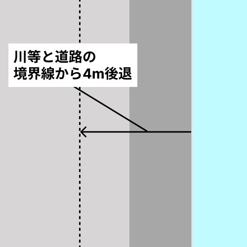道路の片側が川等の場合に道路と川等の境界線から逆側に向かって4メートル後退するというセットバックの特例の図