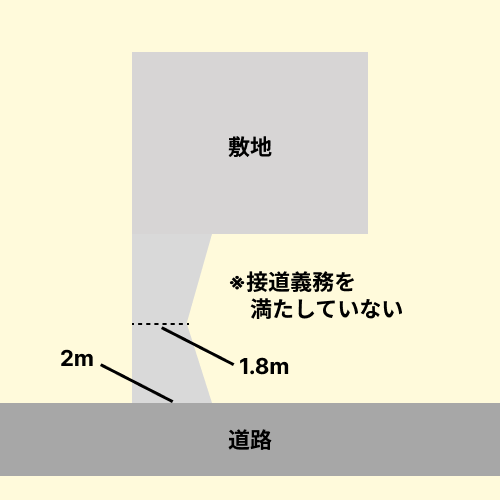 旗竿地の通路部分が接道部分では2m あるものの通路の途中で1.8m になっている箇所があるため接道義務を満たすことができていないという状況を表す図