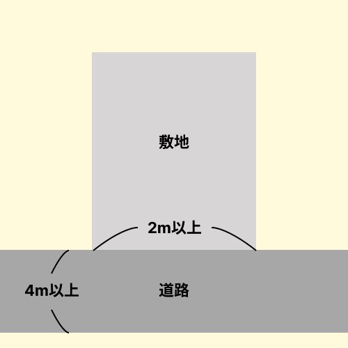 幅員 4m 以上の道路に2m 以上 接道しなければならないという接道義務の基本ルールを示す図