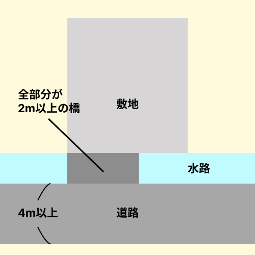 道路と敷地の間に水路があるため、水路占用許可を得た上で2m 以上の橋をかけることによって接道義務を満たしている図